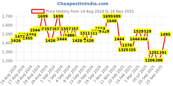 ajio.com scholl Women Slip-On Thong Flip-Flops scholl Price History Graph from 14 Aug 2024 to 16 Nov 2025