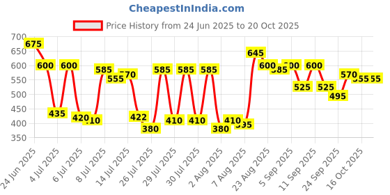 ajio.com carlton london Women Slip-On Thong Flip-Flops  carlton london Price History Graph from 24 Jun 2025 to 20 Oct 2025