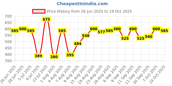 ajio.com carlton london Women Slip-On Thong Flip-Flops  carlton london Price History Graph from 26 Jun 2025 to 19 Oct 2025
