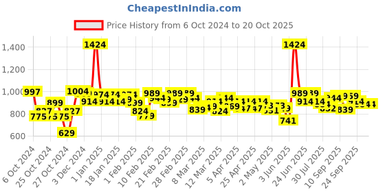 ajio.com onsole Women Slip-On Thong-Strap Flip-Flops onsole Price History Graph from 6 Oct 2024 to 18 Oct 2025