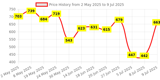 ajio.com bata Women Slip-On Thong Strap Flip-Flops bata Price History Graph from 2 May 2025 to 9 Jul 2025