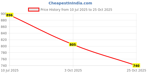 ajio.com onsole Women Slip-On Thong-Strap Flip-Flops onsole Price History Graph from 10 Jul 2025 to 25 Oct 2025
