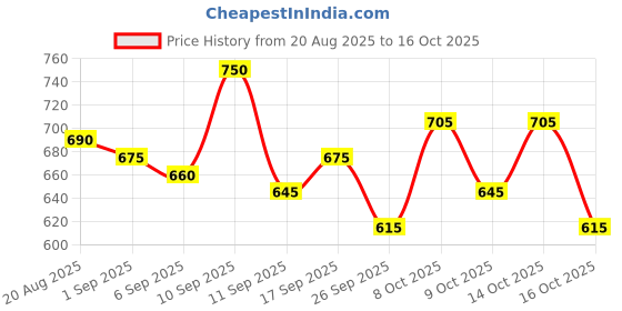 ajio.com bata Women Slip-On Thong-Strap Flip-Flops bata Price History Graph from 20 Aug 2025 to 16 Oct 2025
