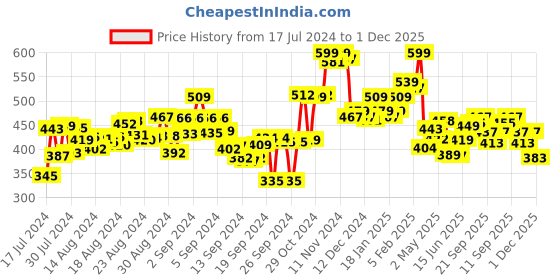 ajio.com bata Women Slip-On Thong Strap Sandals bata Price History Graph from 17 Jul 2024 to 1 Dec 2025