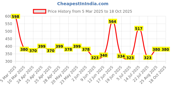 ajio.com ishransh Women Slip-on Toe-Ring Sandals ishransh Price History Graph from 5 Mar 2025 to 16 Oct 2025