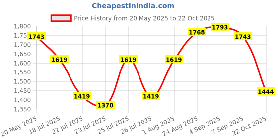 ajio.com metro Women Slip-On Toe-Ring Wedges metro Price History Graph from 20 May 2025 to 22 Oct 2025