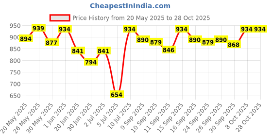 ajio.com sparx Women Slip-On Training Shoes sparx Price History Graph from 20 May 2025 to 28 Oct 2025