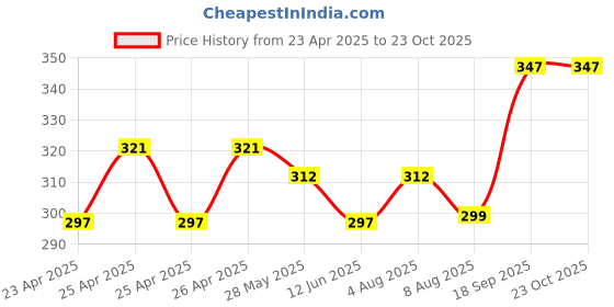 ajio.com plumbury Women Slip-On Tube Bra plumbury Price History Graph from 23 Apr 2025 to 22 Oct 2025