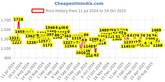 ajio.com metro Women Slip-On Wadges Sandals metro Price History Graph from 11 Jul 2024 to 18 Oct 2025