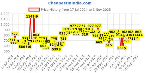 ajio.com sparx Women Slip-On Walking Shoes sparx Price History Graph from 17 Jul 2024 to 3 Nov 2025