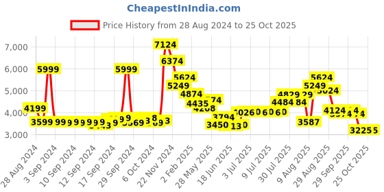 ajio.com skechers Women Slip-On Walking Shoes skechers Price History Graph from 28 Aug 2024 to 25 Oct 2025
