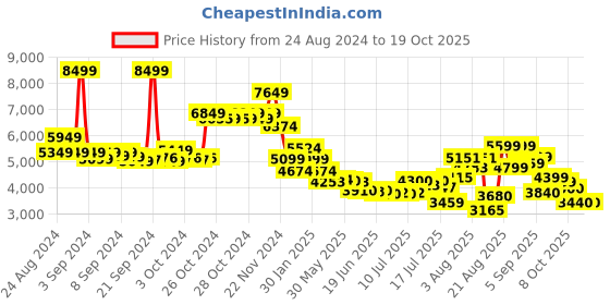 ajio.com skechers Women Slip-On Walking Shoes skechers Price History Graph from 24 Aug 2024 to 19 Oct 2025