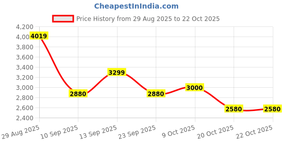 ajio.com skechers Women Slip-On Walking Shoes skechers Price History Graph from 29 Aug 2025 to 22 Oct 2025