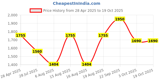 ajio.com red tape Women Slip-On Walking Shoes with Mesh upper red tape Price History Graph from 28 Apr 2025 to 19 Oct 2025