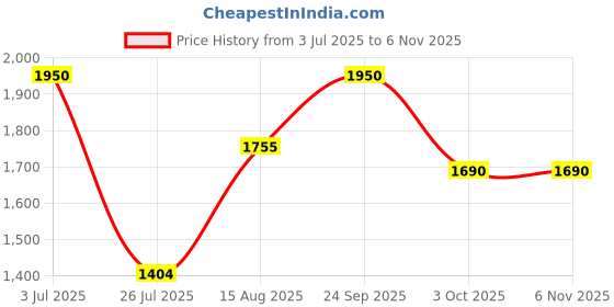 ajio.com red tape Women Slip-On Walking Shoes with Mesh upper red tape Price History Graph from 3 Jul 2025 to 6 Nov 2025