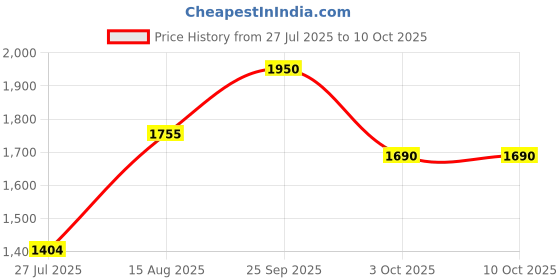 ajio.com red tape Women Slip-On Walking Shoes with Mesh upper red tape Price History Graph from 27 Jul 2025 to 9 Oct 2025