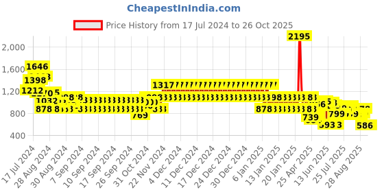 ajio.com catwalk Women Slip-On Wedges catwalk Price History Graph from 17 Jul 2024 to 26 Oct 2025
