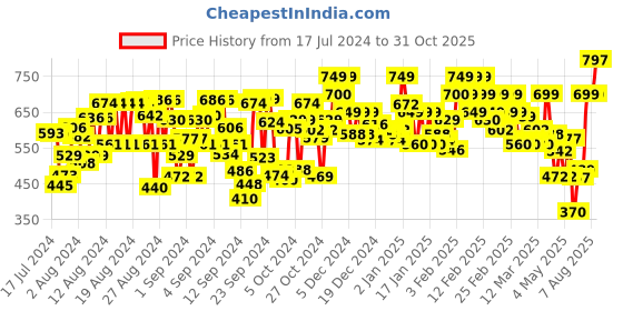 ajio.com trase Women Slip-On Wedges trase Price History Graph from 17 Jul 2024 to 31 Oct 2025