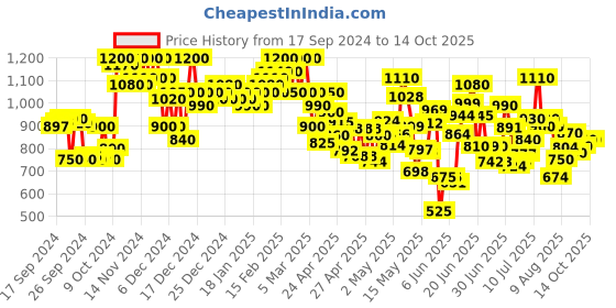 ajio.com shezone Women Slip-On Wedges shezone Price History Graph from 17 Sep 2024 to 14 Oct 2025