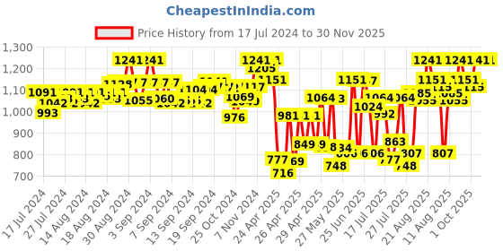 ajio.com selfiee Women Slip-On Wedges Heeled Sandals selfiee Price History Graph from 17 Jul 2024 to 30 Nov 2025