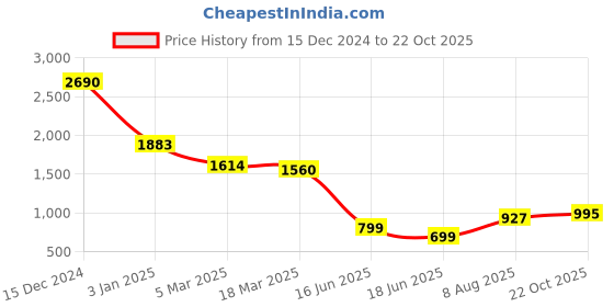 ajio.com inc 5 Women Slip-On Wedges Heeled Sandals inc 5 Price History Graph from 15 Dec 2024 to 22 Oct 2025