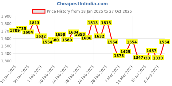 ajio.com inc 5 Women Slip-On Wedges Heeled Sandals inc 5 Price History Graph from 18 Jan 2025 to 27 Oct 2025
