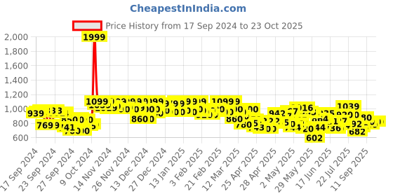 ajio.com shezone Women Slip-On Wedges with Bow-Accent shezone Price History Graph from 17 Sep 2024 to 23 Oct 2025