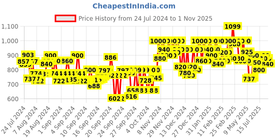 ajio.com elle Women Slip-On Wedges with Metal-Accent elle Price History Graph from 24 Jul 2024 to 1 Nov 2025