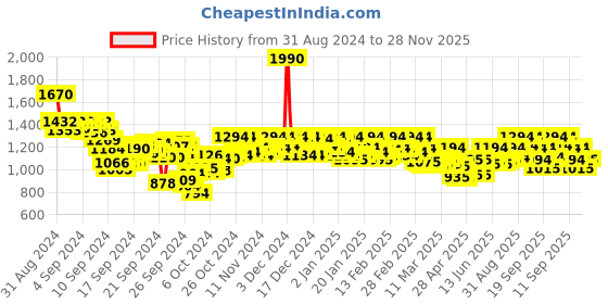 ajio.com mochi Women Slip-On Wedges with Stitch Detail mochi Price History Graph from 31 Aug 2024 to 28 Nov 2025