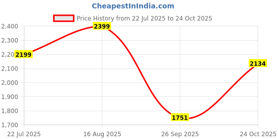 ajio.com fabindia Women Slip-Ons Leather Jutties fabindia Price History Graph from 22 Jul 2025 to 24 Oct 2025