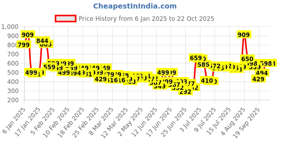ajio.com trase Women Slip-Ons Shoes trase Price History Graph from 6 Jan 2025 to 21 Oct 2025