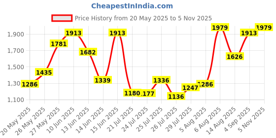 ajio.com carlton london Women Slip-Ons Shoes carlton london Price History Graph from 20 May 2025 to 5 Nov 2025