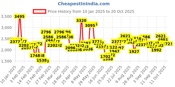 ajio.com crocs Women Slip-Ons with EVA upper crocs Price History Graph from 10 Jan 2025 to 19 Oct 2025