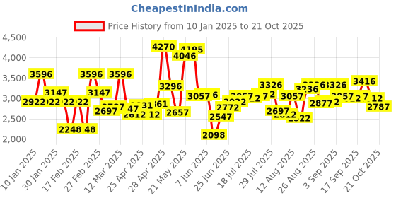 ajio.com crocs Women Slip-Ons with EVA Upper crocs Price History Graph from 10 Jan 2025 to 21 Oct 2025