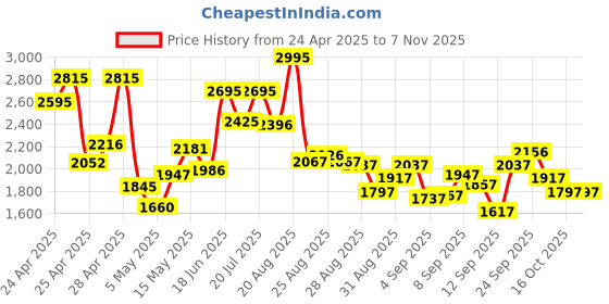 ajio.com crocs Women Slip-Ons with EVA upper crocs Price History Graph from 24 Apr 2025 to 6 Nov 2025