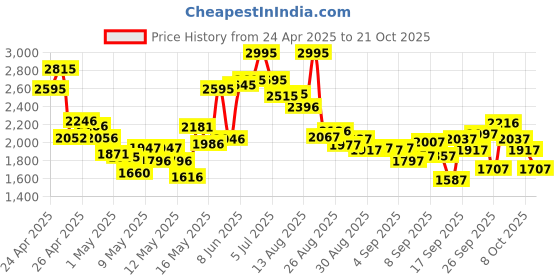 ajio.com crocs Women Slip-Ons with EVA Upper crocs Price History Graph from 24 Apr 2025 to 21 Oct 2025