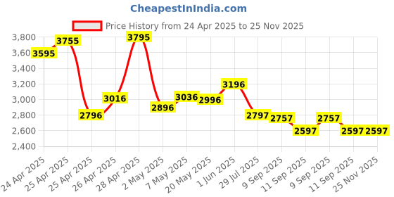 ajio.com crocs Women Slip-Ons with EVA Upper crocs Price History Graph from 24 Apr 2025 to 25 Nov 2025