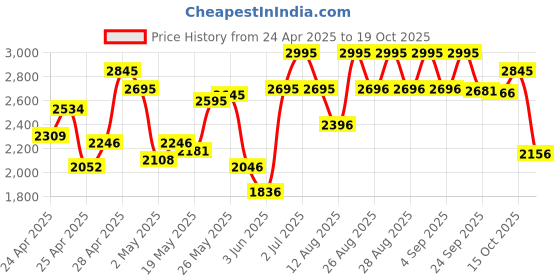 ajio.com crocs Women Slip-Ons with EVA Upper crocs Price History Graph from 24 Apr 2025 to 19 Oct 2025