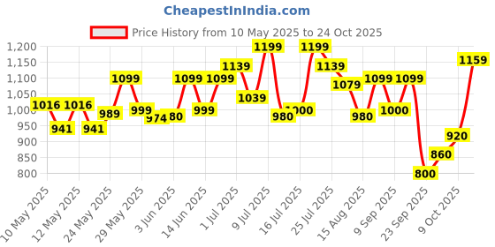 ajio.com campus Women Slip-Ons with Knitted Upper campus Price History Graph from 10 May 2025 to 24 Oct 2025