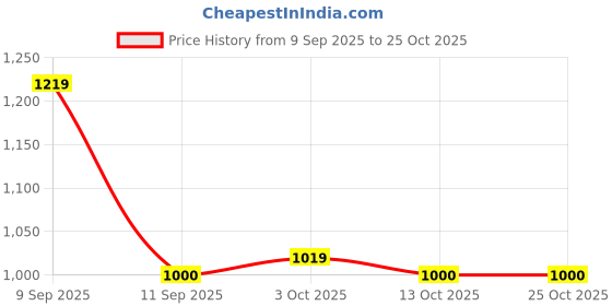 ajio.com neemans Women Slip-Ons with Knitted Upper neemans Price History Graph from 9 Sep 2025 to 25 Oct 2025