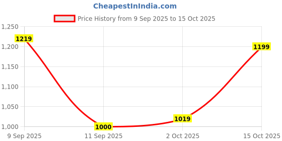 ajio.com neemans Women Slip-Ons with Knitted Upper neemans Price History Graph from 9 Sep 2025 to 15 Oct 2025