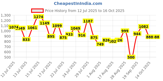 ajio.com marc loire Women Slip-Ons with Mesh upper marc loire Price History Graph from 12 Jul 2025 to 14 Oct 2025