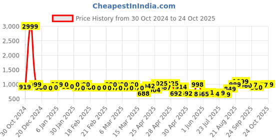 ajio.com fausto Women Slip-Ons with PU upper fausto Price History Graph from 30 Oct 2024 to 24 Oct 2025