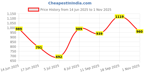 ajio.com fausto Women Slip-Ons with PU Upper fausto Price History Graph from 14 Jun 2025 to 1 Nov 2025