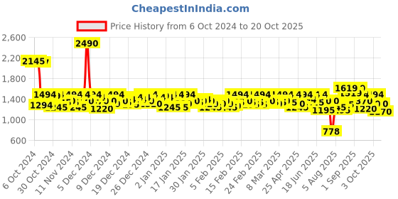 ajio.com mochi Women Slip-Ons with Synthetic upper mochi Price History Graph from 6 Oct 2024 to 20 Oct 2025