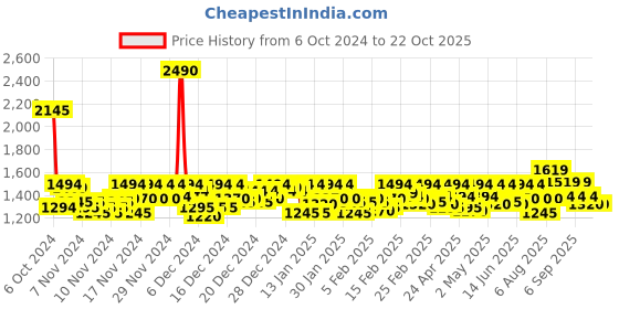 ajio.com mochi Women Slip-Ons with Synthetic upper mochi Price History Graph from 6 Oct 2024 to 21 Oct 2025