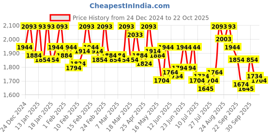 ajio.com mochi Women Slip-Ons With Synthetic Upper mochi Price History Graph from 24 Dec 2024 to 22 Oct 2025