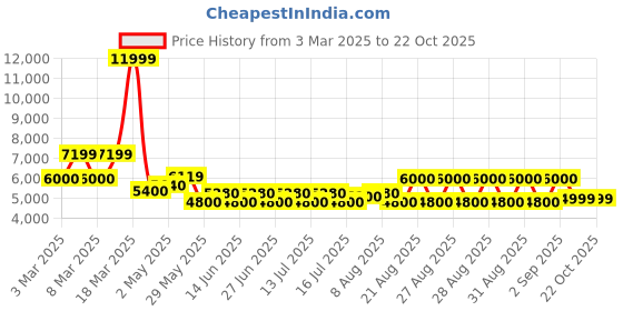 ajio.com aldo Women Slip-Ons With Synthetic Upper aldo Price History Graph from 3 Mar 2025 to 22 Oct 2025