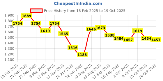 ajio.com elle Women Slip-Ons With Synthetic Upper elle Price History Graph from 18 Feb 2025 to 19 Oct 2025