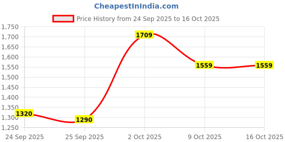 ajio.com flat n heels Women Slip-Ons with Synthetic Upper flat n heels Price History Graph from 24 Sep 2025 to 16 Oct 2025